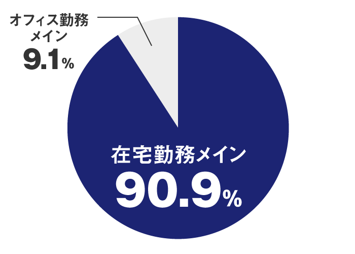 ワークプレイスチョイスの選択割合（※2023年11月時点）グラフ
